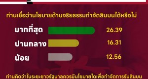 สำนักวิจัยสยามเทคโนโพล วิทยาลัยเทคโนโลยีสยาม เปิดเผยผลสำรวจของประชาชน เรื่อง “นโยบายด้านจริยธรรมกำจัดสินบนได้หรือไม่” สำนักวิจัยสยามเทคโนโพล วิทยาลัยเทคโนโลยีสยาม เปิดเผยผลสำรวจของประชาชน เรื่อง “นโยบายด้านจริยธรรมกำจัดสินบนได้หรือไม่”
