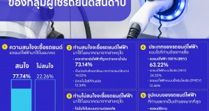 “ความสนใจซื้อรถยนต์ไฟฟ้าของกลุ่มผู้ใช้รถยนต์สันดาป”